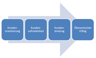 Erfolgskette der Kundenorientierung